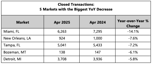 Closed Transactions